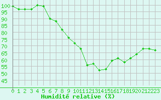 Courbe de l'humidit relative pour Rochegude (26)