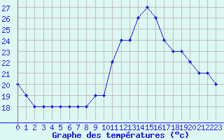 Courbe de tempratures pour Souprosse (40)