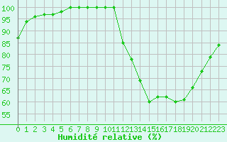 Courbe de l'humidit relative pour Biache-Saint-Vaast (62)