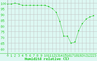 Courbe de l'humidit relative pour Orlans (45)