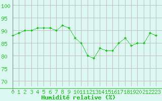Courbe de l'humidit relative pour Pointe de Chassiron (17)