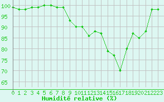 Courbe de l'humidit relative pour Brive-Souillac (19)