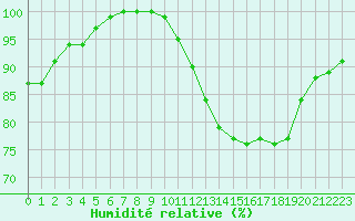 Courbe de l'humidit relative pour Laval (53)