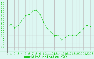 Courbe de l'humidit relative pour Combs-la-Ville (77)