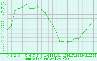Courbe de l'humidit relative pour Prigueux (24)
