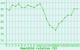 Courbe de l'humidit relative pour Lhospitalet (46)