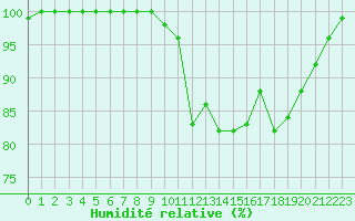 Courbe de l'humidit relative pour Mont-Aigoual (30)