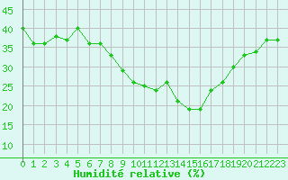 Courbe de l'humidit relative pour Grimentz (Sw)