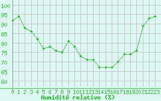 Courbe de l'humidit relative pour Deauville (14)