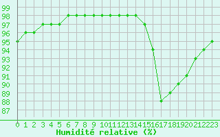 Courbe de l'humidit relative pour Guidel (56)