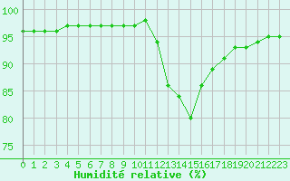 Courbe de l'humidit relative pour Saint-Philbert-sur-Risle (27)
