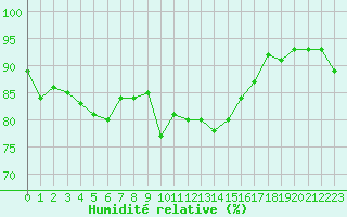 Courbe de l'humidit relative pour Grasque (13)