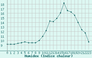 Courbe de l'humidex pour Douzy (08)