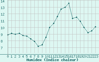 Courbe de l'humidex pour Lorient (56)