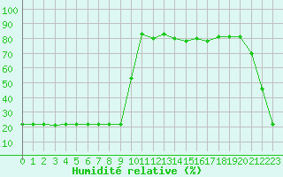Courbe de l'humidit relative pour Bellefontaine (88)