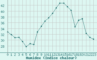 Courbe de l'humidex pour Carcassonne (11)