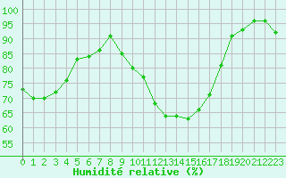 Courbe de l'humidit relative pour Guret Saint-Laurent (23)