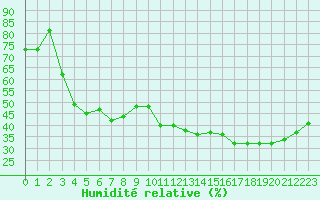 Courbe de l'humidit relative pour Istres (13)