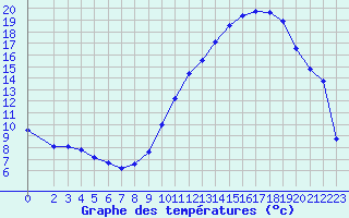 Courbe de tempratures pour Harville (88)