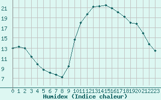 Courbe de l'humidex pour Trgueux (22)