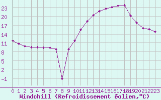 Courbe du refroidissement olien pour Corsept (44)