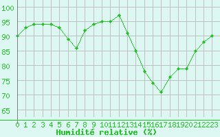 Courbe de l'humidit relative pour Corny-sur-Moselle (57)