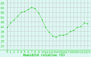 Courbe de l'humidit relative pour Le Luc (83)