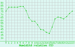 Courbe de l'humidit relative pour Salon-de-Provence (13)