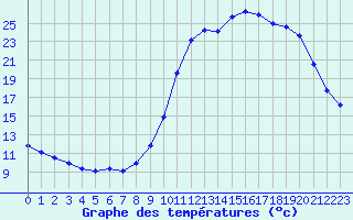 Courbe de tempratures pour Rethel (08)