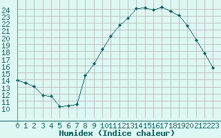 Courbe de l'humidex pour Grasque (13)