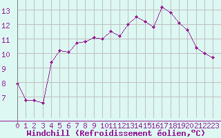 Courbe du refroidissement olien pour Bergerac (24)