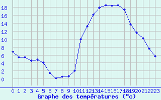 Courbe de tempratures pour Brianon (05)