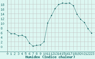 Courbe de l'humidex pour Brianon (05)