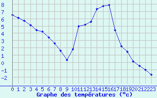 Courbe de tempratures pour Lans-en-Vercors (38)