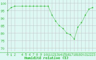 Courbe de l'humidit relative pour Marquise (62)