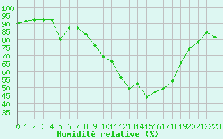 Courbe de l'humidit relative pour Cap Pertusato (2A)