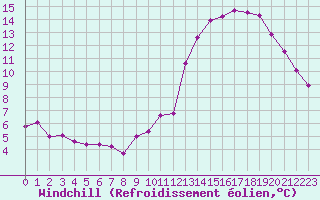 Courbe du refroidissement olien pour Douzy (08)