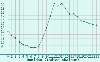 Courbe de l'humidex pour Dax (40)