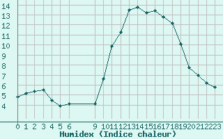 Courbe de l'humidex pour Vias (34)