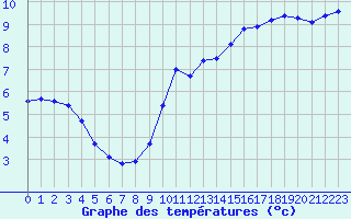 Courbe de tempratures pour Landivisiau (29)