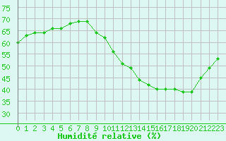 Courbe de l'humidit relative pour Le Bourget (93)