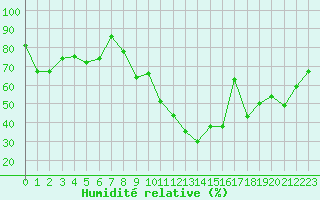 Courbe de l'humidit relative pour Bziers Cap d'Agde (34)
