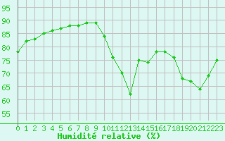 Courbe de l'humidit relative pour L'Huisserie (53)