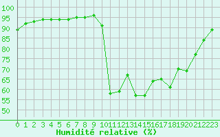 Courbe de l'humidit relative pour Deauville (14)