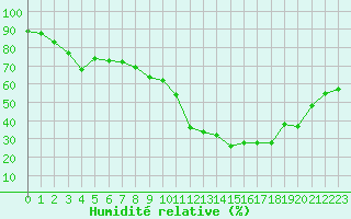 Courbe de l'humidit relative pour Avila - La Colilla (Esp)