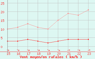 Courbe de la force du vent pour Pertuis - Le Farigoulier (84)