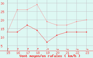 Courbe de la force du vent pour Cap Cpet (83)