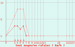 Courbe de la force du vent pour Saint-Haon (43)