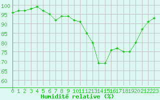 Courbe de l'humidit relative pour Rochefort Saint-Agnant (17)