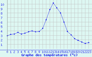 Courbe de tempratures pour Hohrod (68)